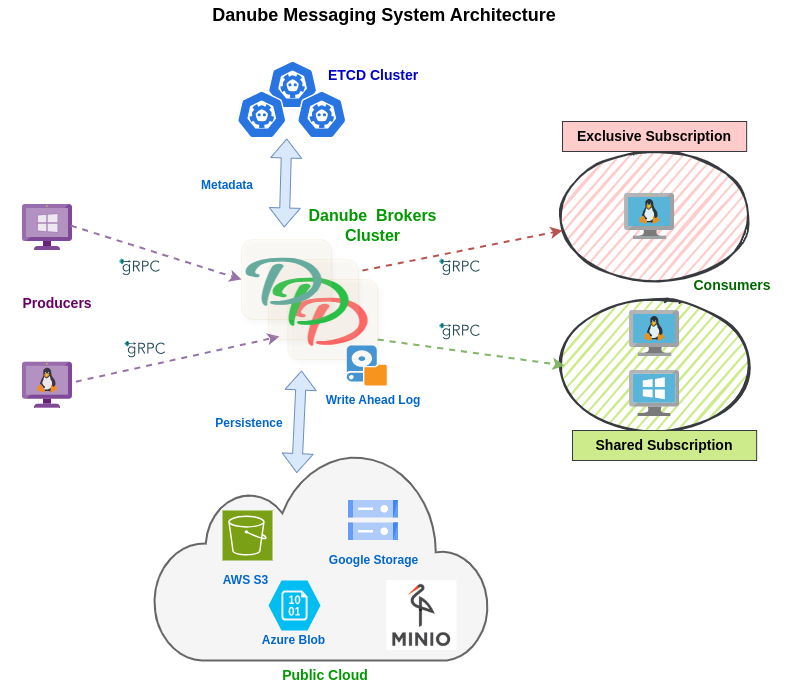 Danube Messaging Architecture