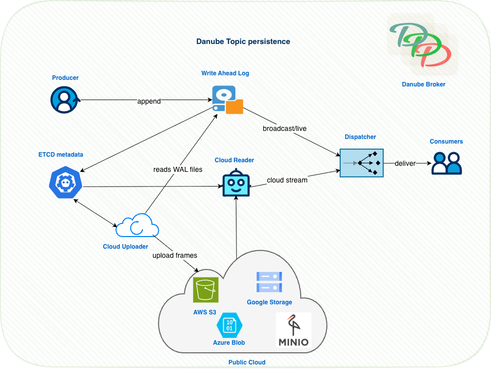 Danube Persistence Architecture