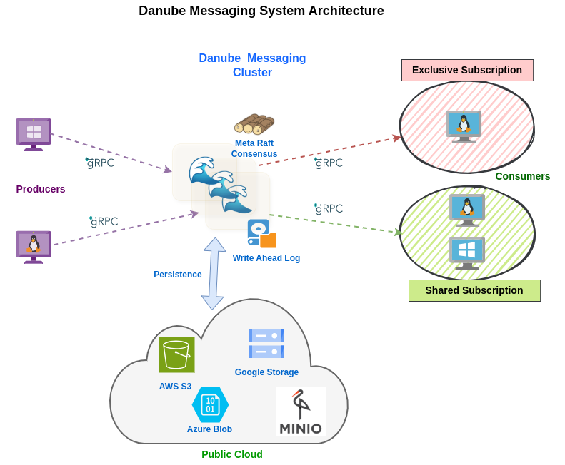 Danube Messaging Architecture